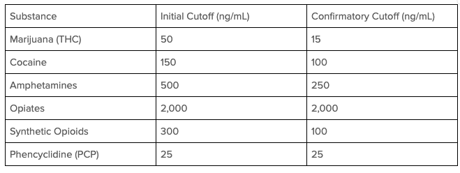 Graph showing substance cutoff levels