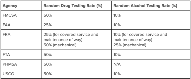 DOT Agency Annual Drug Testing Rate