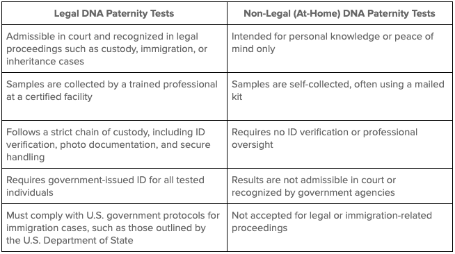Legal vs Non Legal Tests